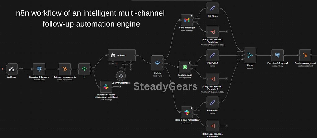 Architecting Intelligent Multi-Channel Workflow Automation